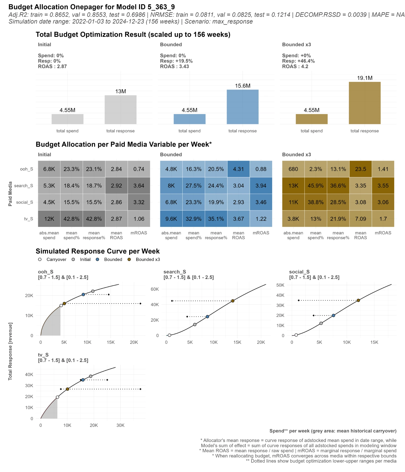 Technical report excerpt: budget allocation optimisation (Robyn)
