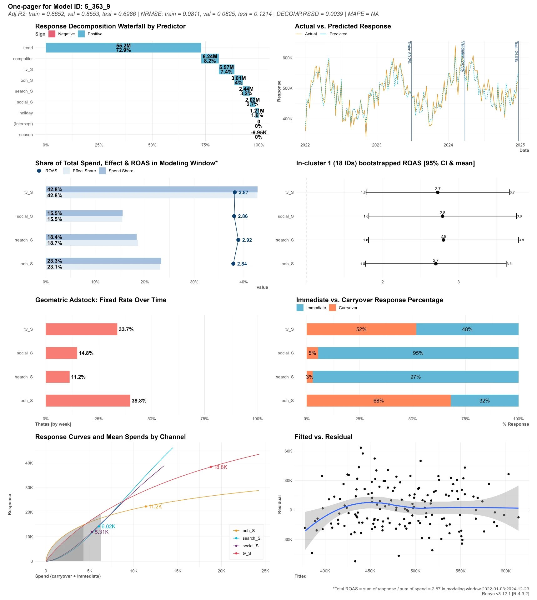 Technical report excerpt: model results & diagnostics (Robyn)